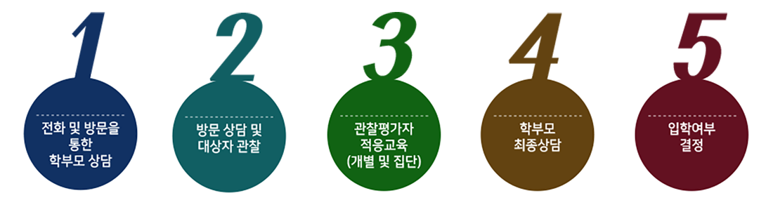 학교밖 입학 절차안내
